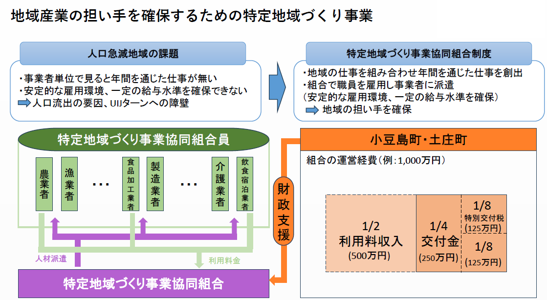 地域産業の担い手を確保するための特定地域づくり事業イメージ図
