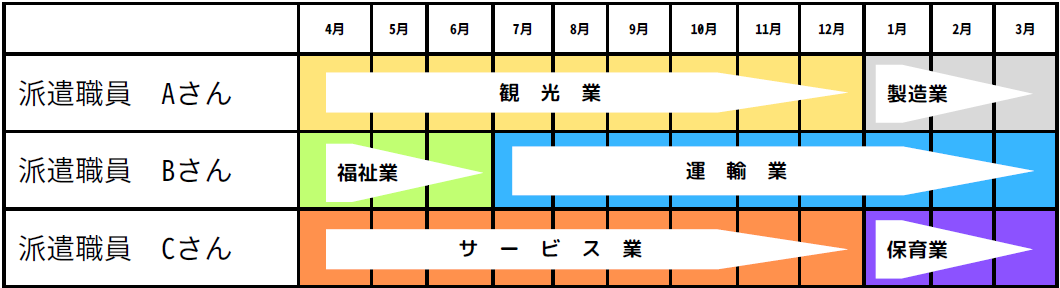 島ワーク派遣事業協同組合で雇用する派遣職員の働き方パターンの図