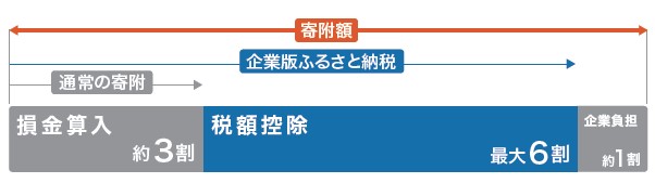 企業版ふるさと納税_税額控除