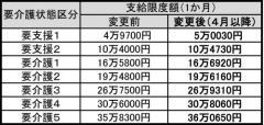 支給限度額および区分の表
