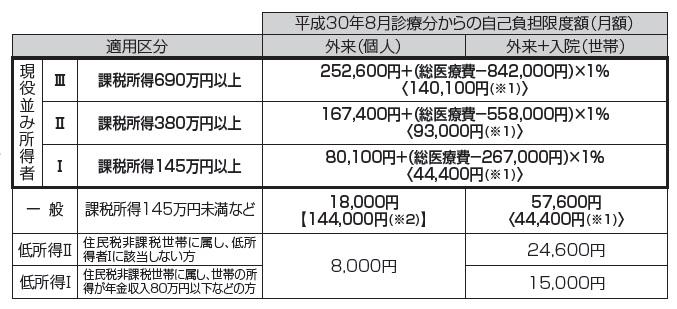 70歳以上の方の自己負担限度額一覧
