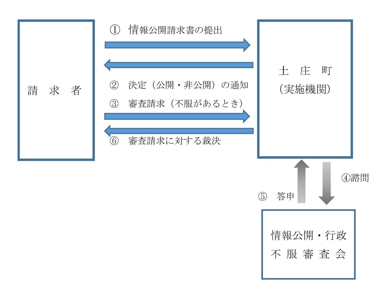 請求から公開までの事務の流れフロー図