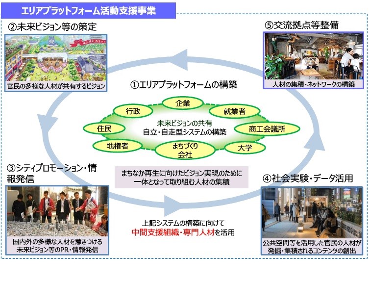 エリアプラットフォーム活動支援事業概要