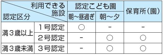 認定区分別利用施設早見表