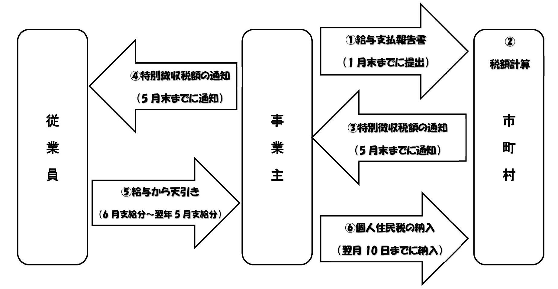 特別徴収制度の仕組みフロー図