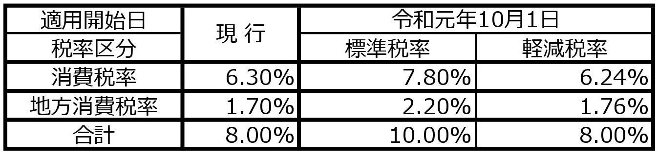 10月1日からの消費税・地方消費税の税率表