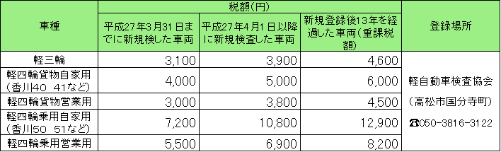 三輪および四輪の軽自動車の税額一覧表