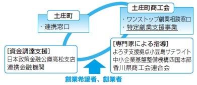 土庄町創業支援事業計画の図