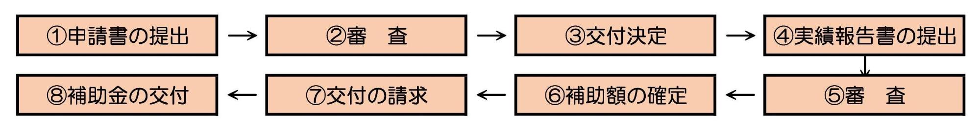 申請の流れのフロー図