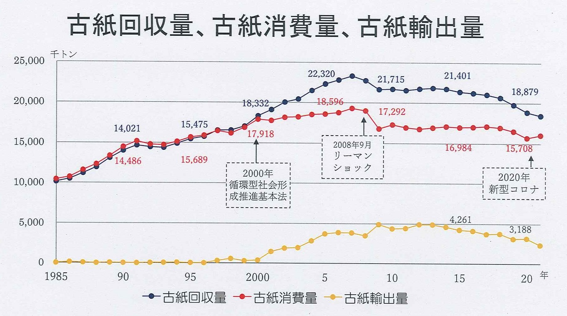 古紙回収量、古紙消費量、古紙輸出量