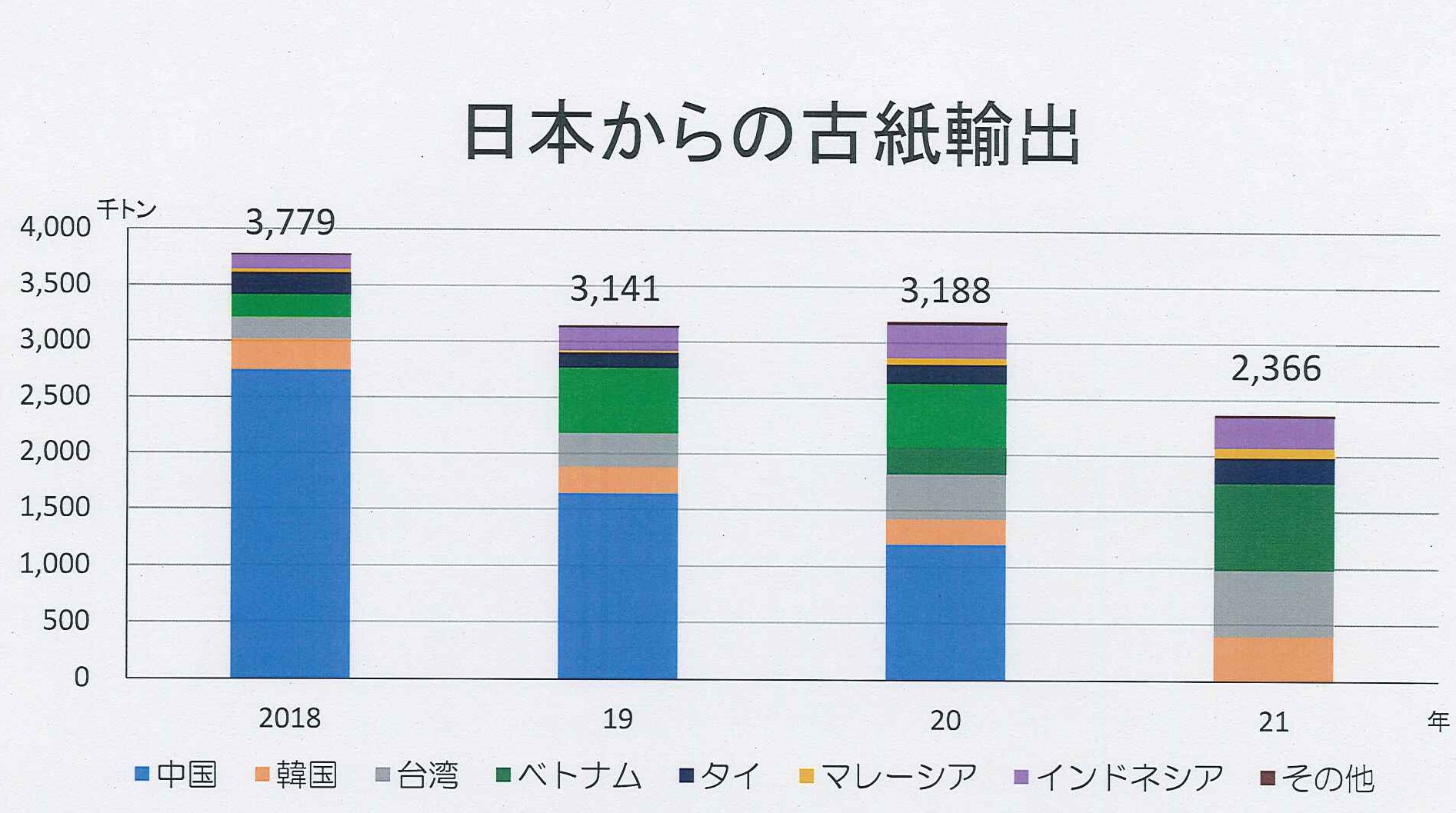 日本からの古紙輸出