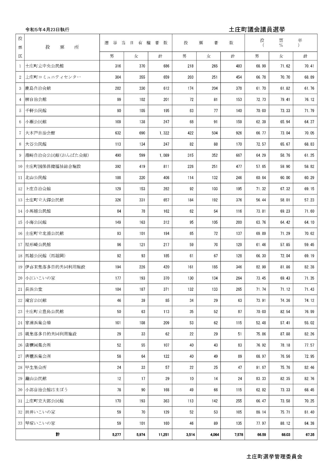 土庄町議会議員選挙投票区別投票者数