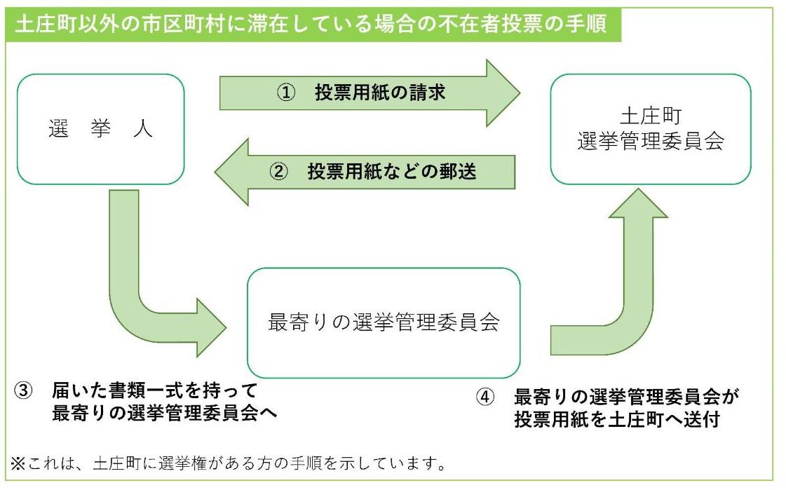 不在者投票の手順