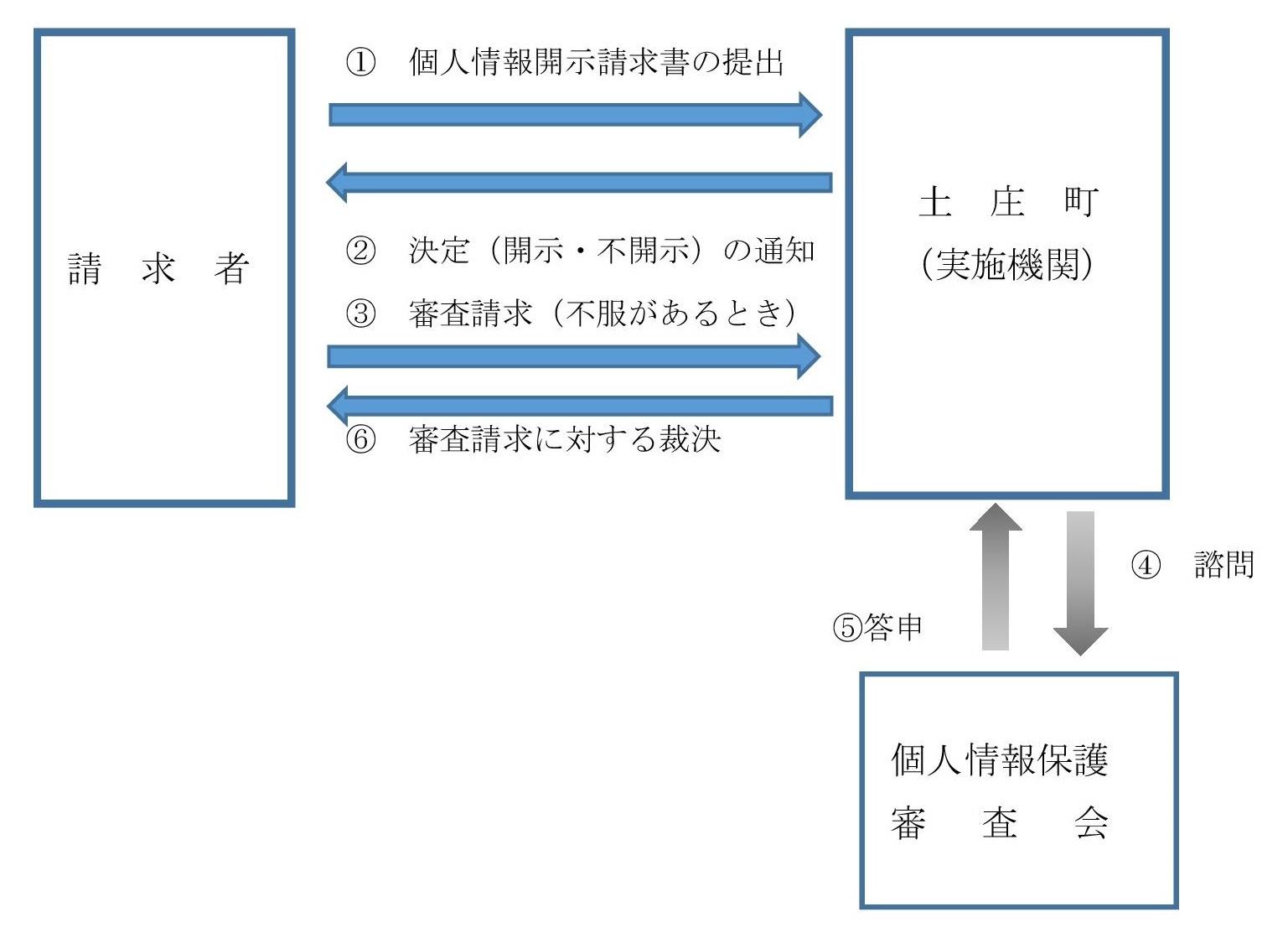 請求から開示までの事務の流れのフロー図