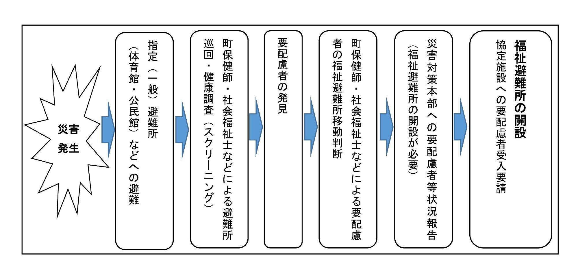 福祉避難所への避難の流れ